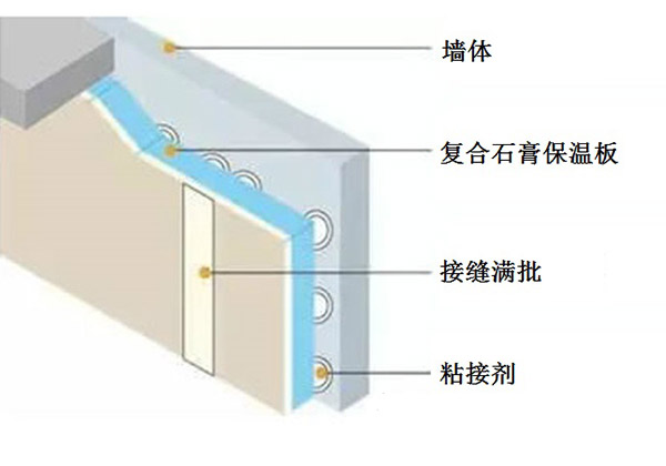 复合石膏保温板